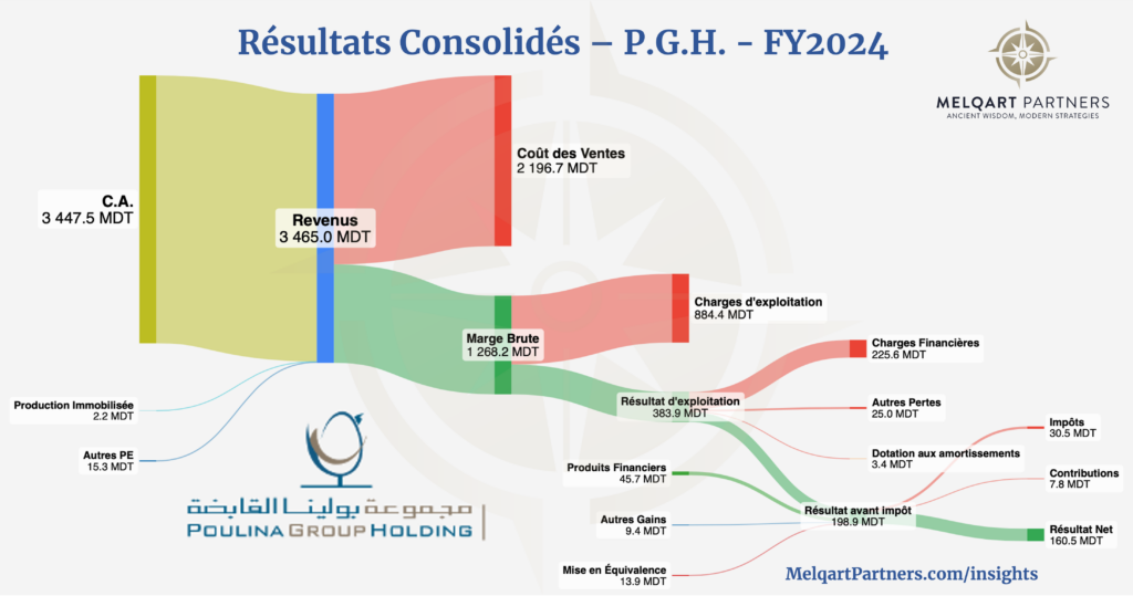 États Financiers Consolidés, Poulina Group Holding, 2024